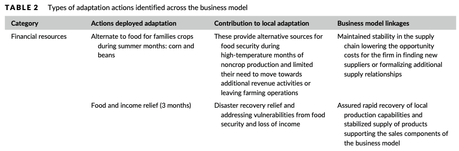 Business models for climate adaptation table