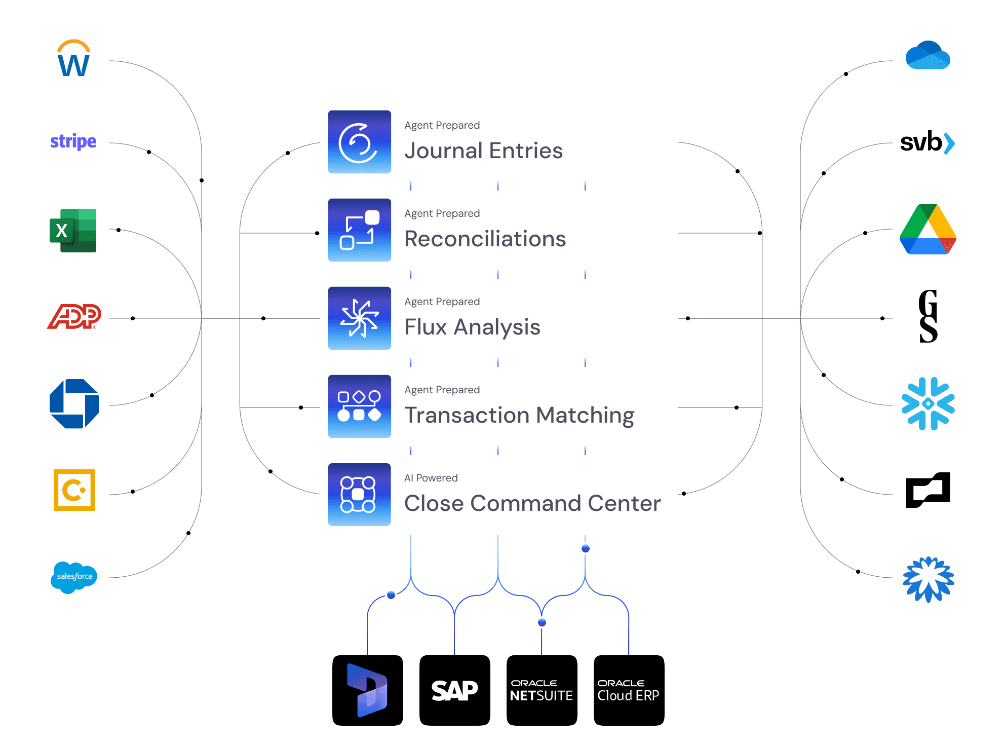 Diagram showing Workday, Charles Schwab, Excel, Salesforce, and Stripe flowing into Maxima's unified accounting automation platform.