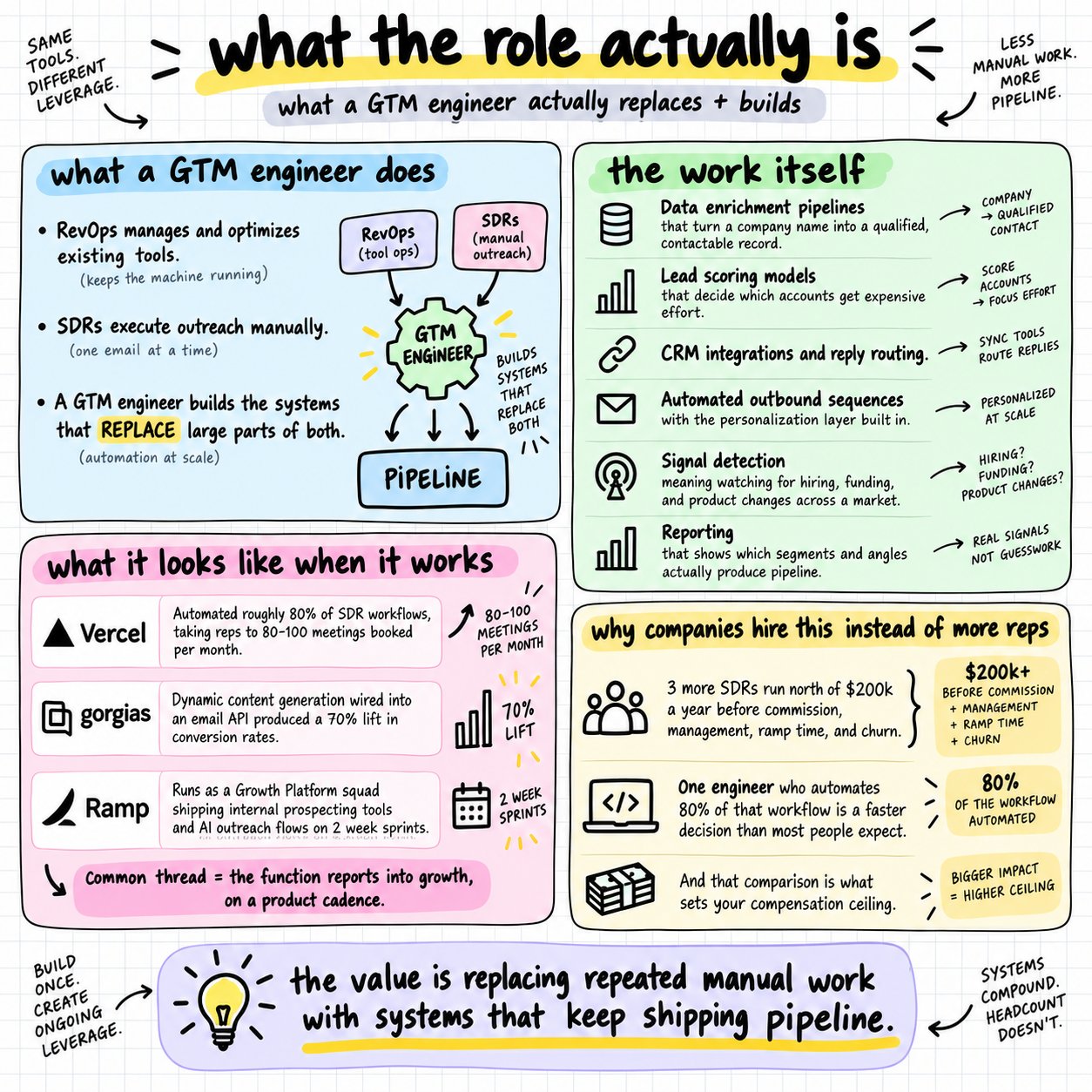 GTM engineer responsibilities and examples of system automation outcomes