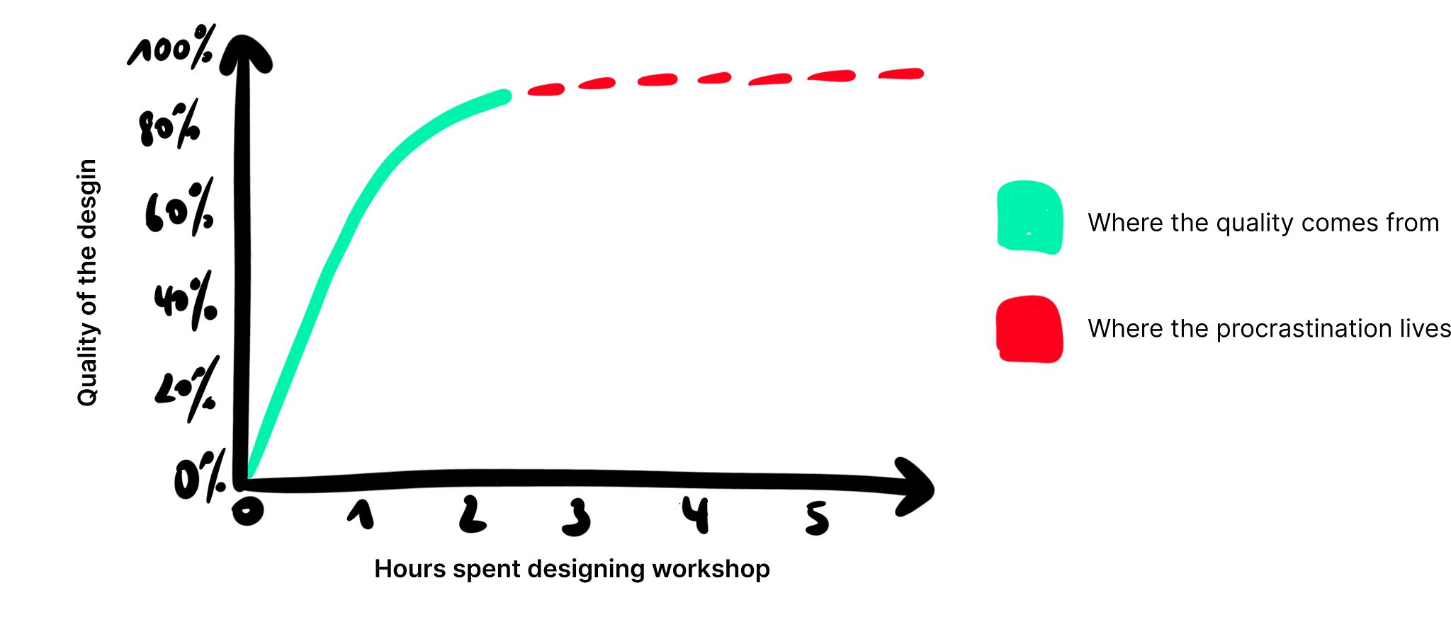 Curve showing diminishing returns: each extra hour of workshop design adds less value than the one before