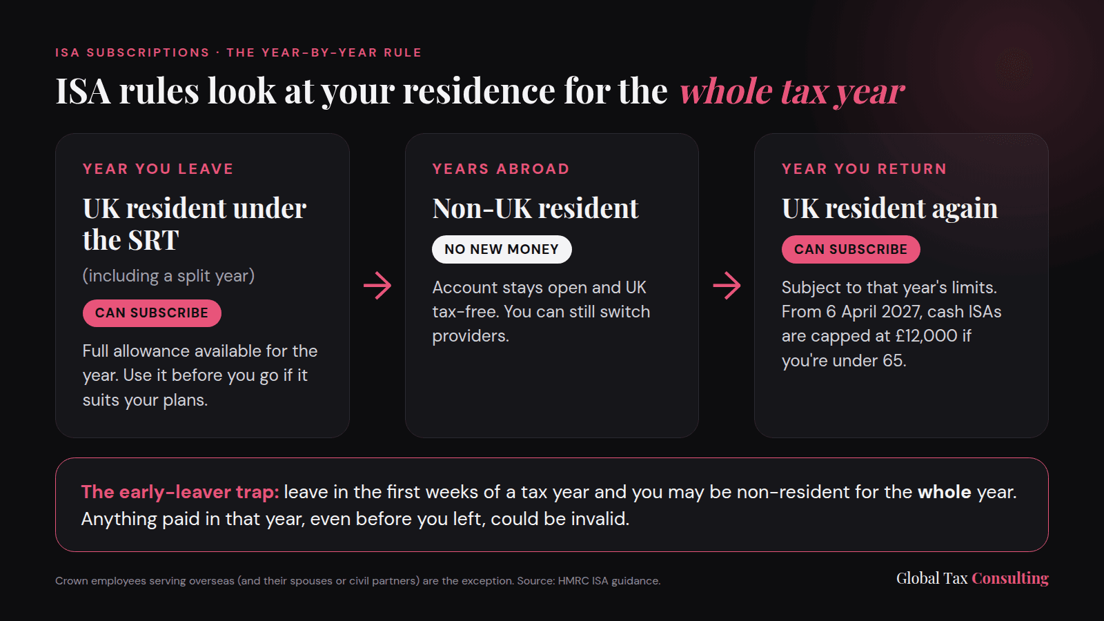 Timeline showing when you can pay into an ISA in the year you leave the UK, while abroad and when you return