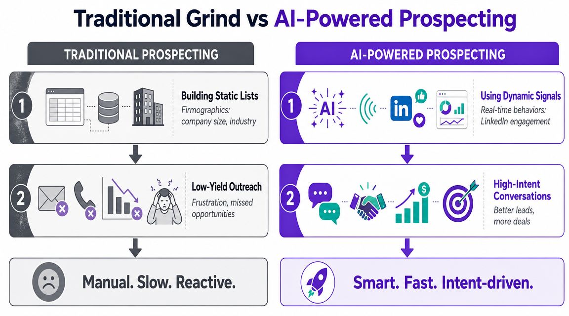 A comparison chart showing the difference between inefficient traditional prospecting and effective AI-powered sales prospecting methods.