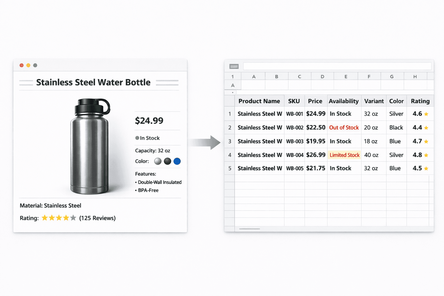 Ecommerce product page showing price, availability, SKU, and product details extracted as structured data.