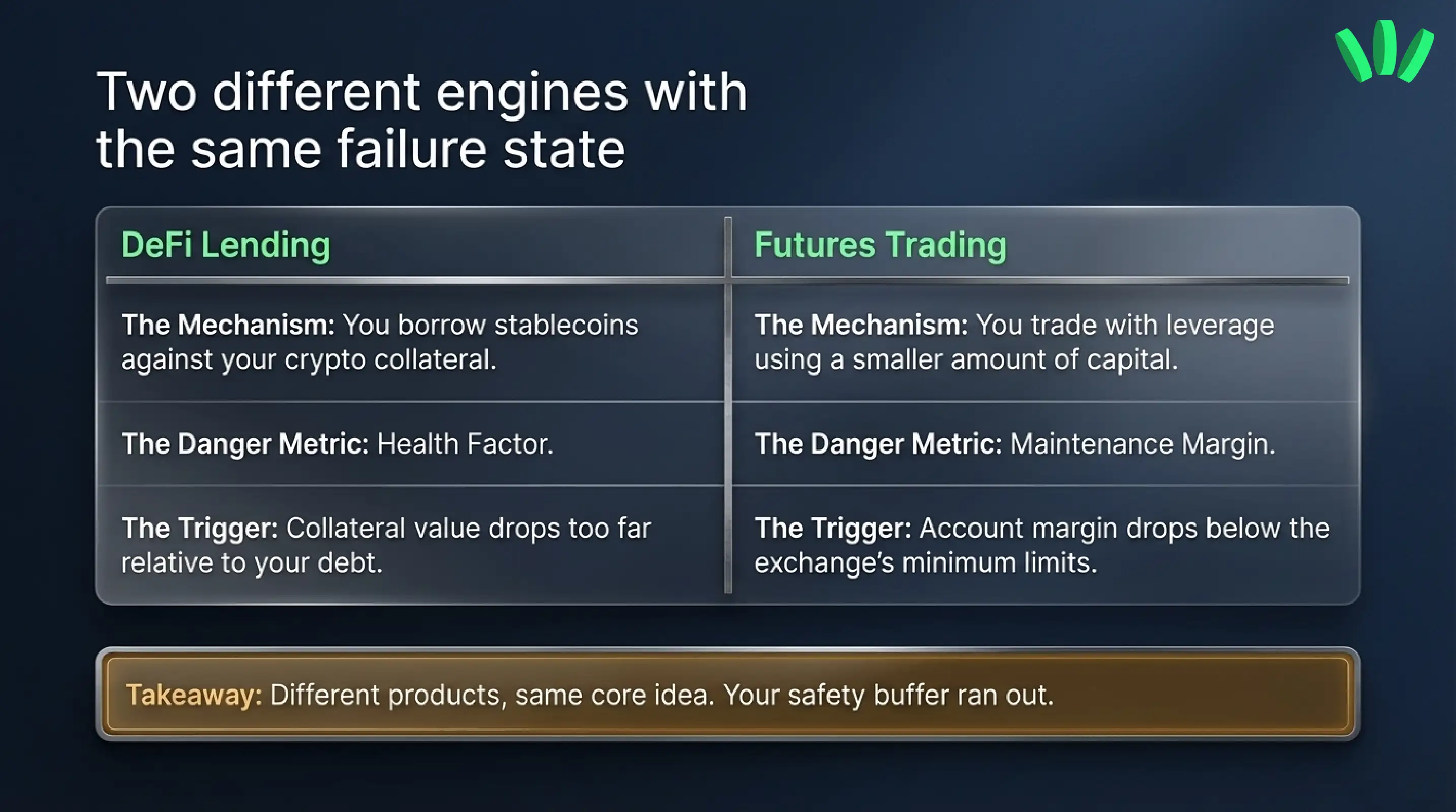 DeFi liquidation vs futures liquidation