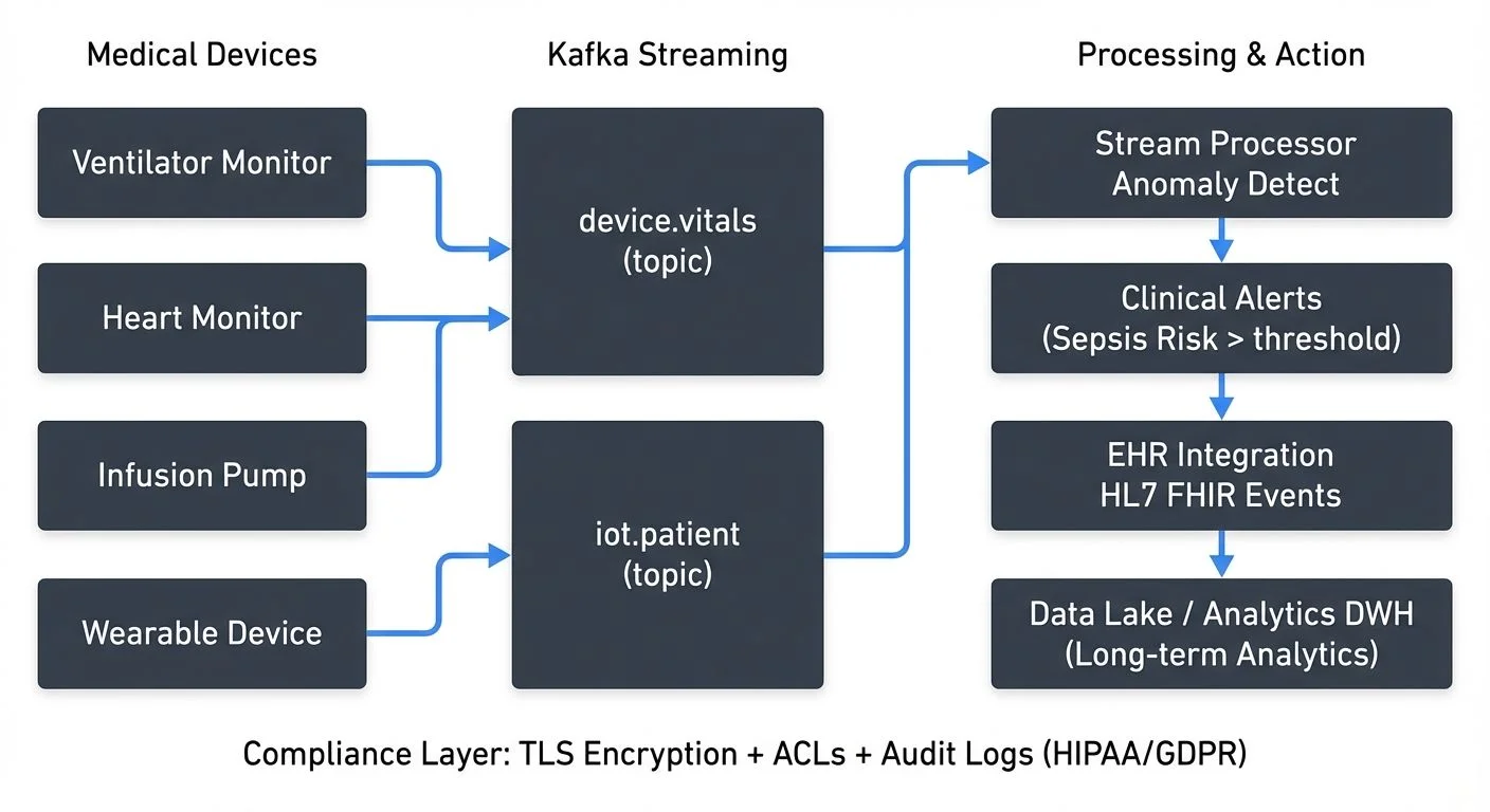 Healthcare streaming architecture with device integration and analytics