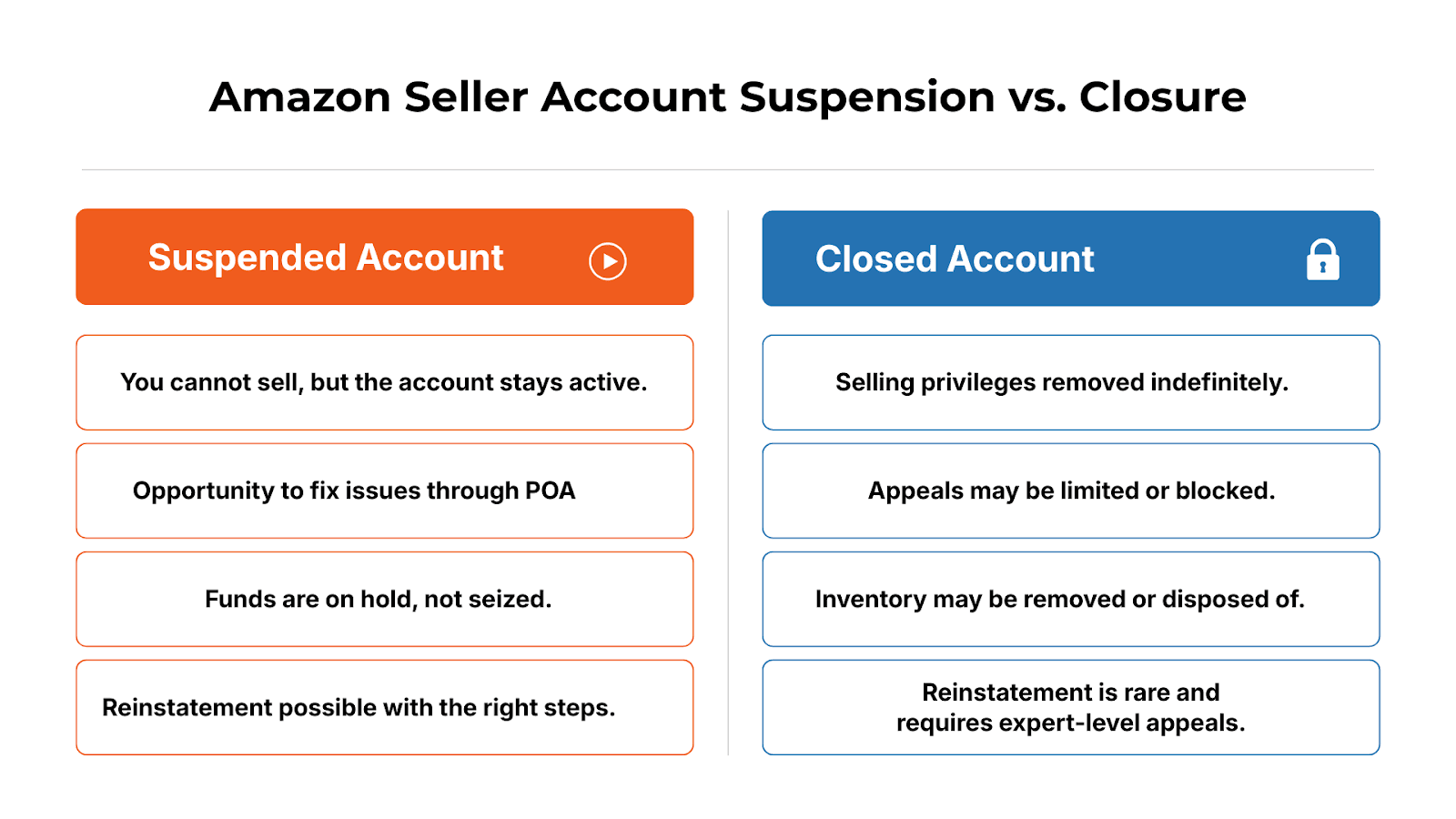 Amazon seller account suspension vs closure