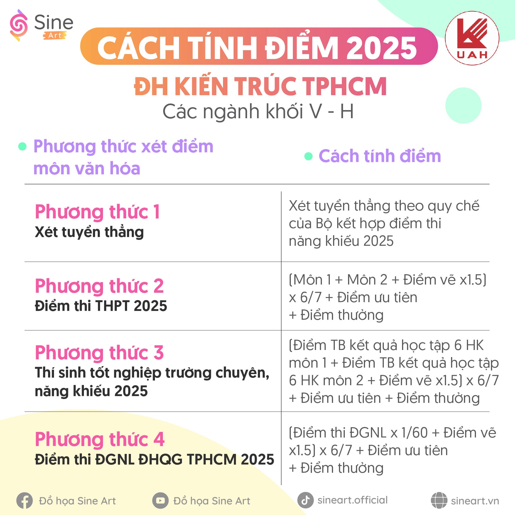 Cách tính điểm 2025 của Đại học Kiến Trúc TPHCM (UAH)