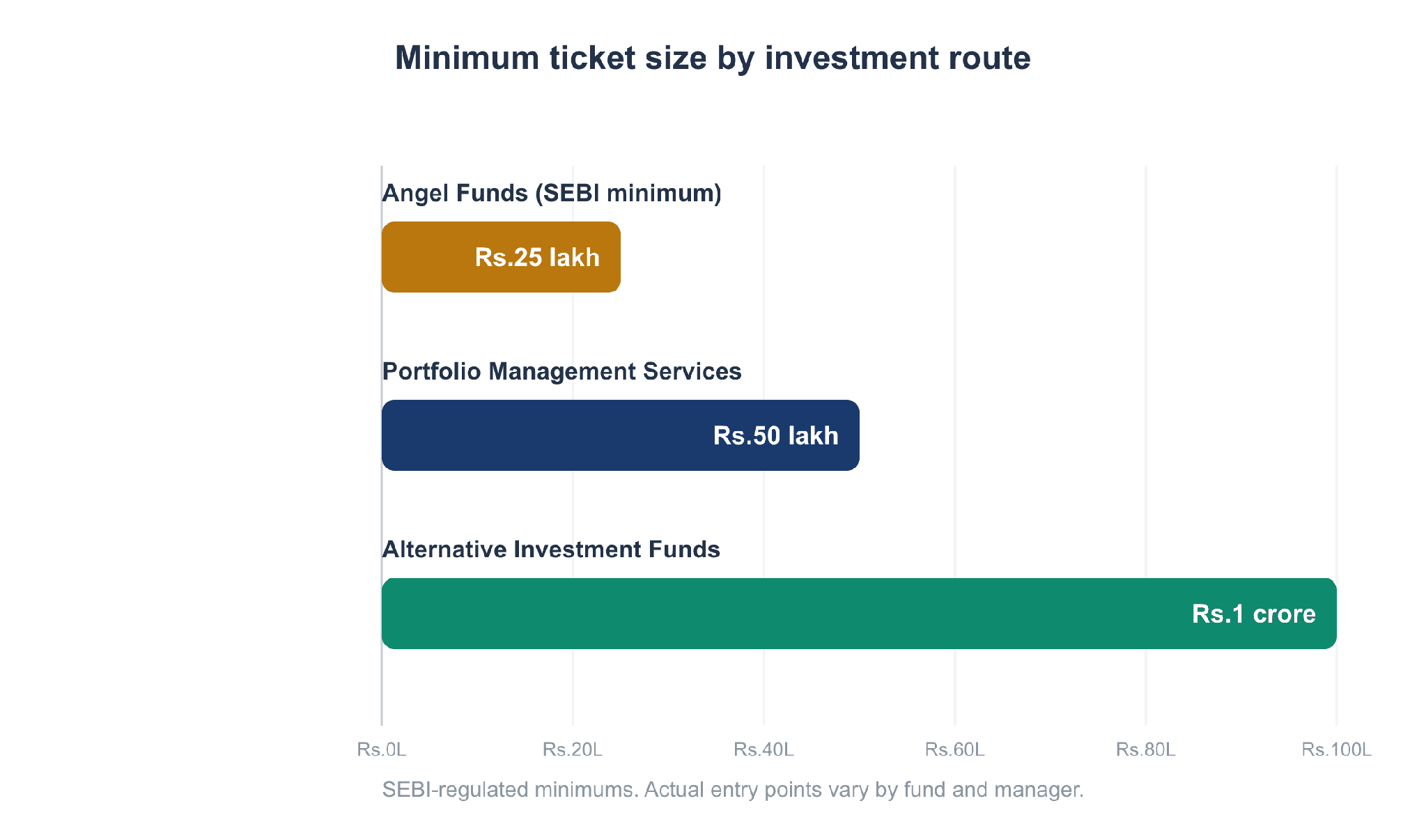 Minimum ticket size comparison: angel funds, PMS, and AIFs