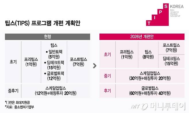 TIPS 프로그램 개편 계획안