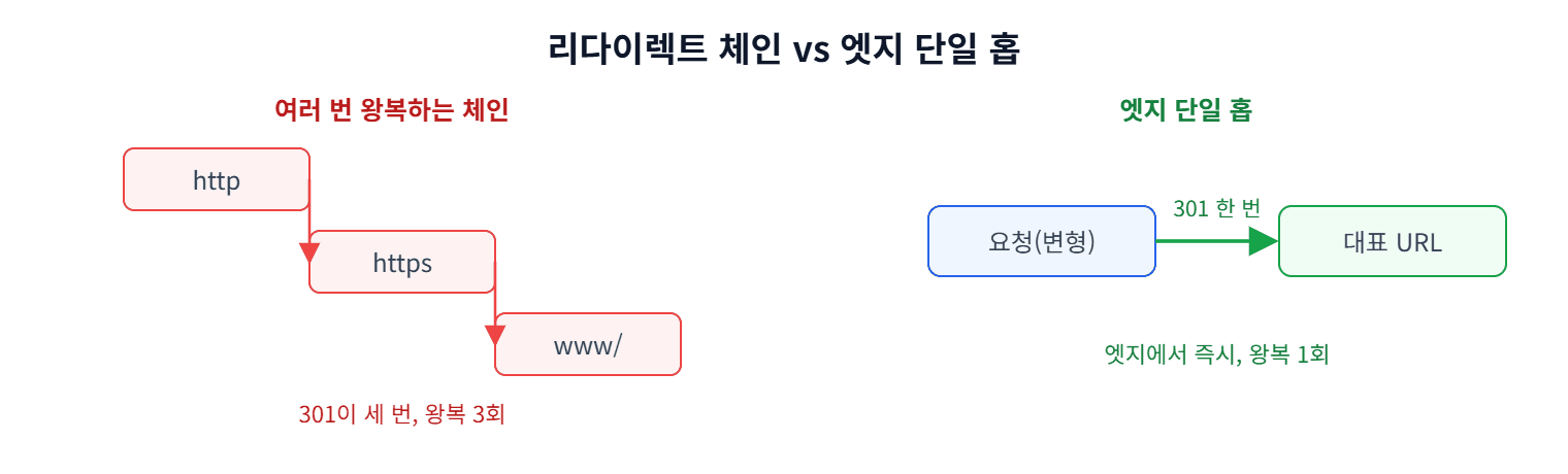 리다이렉트 체인과 엣지 단일 홉