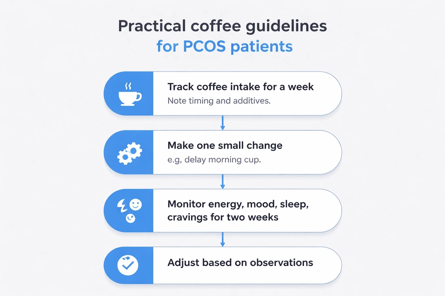 Modern flowchart illustrating step-by-step coffee guidelines for PCOS patients, with blue accents on a light gray background.