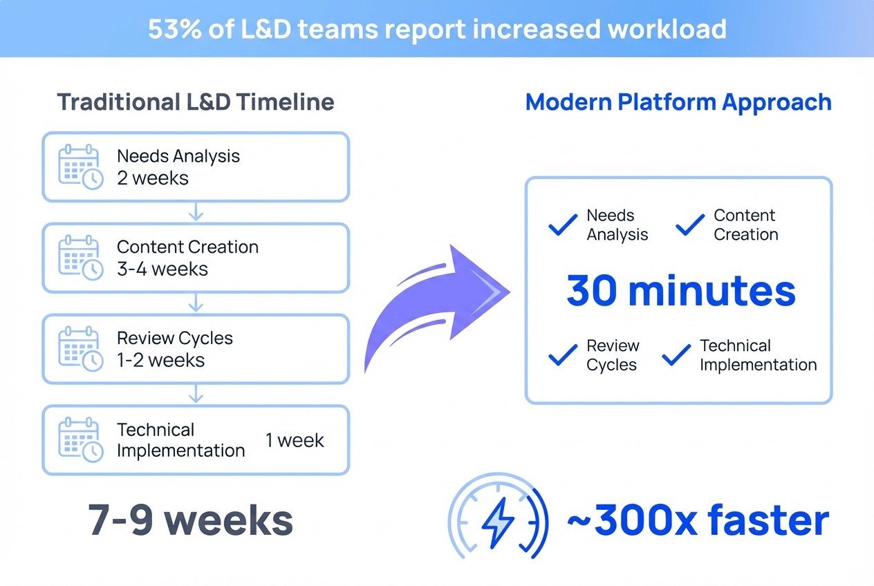 Learning and development strategy timeline comparison showing traditional 7-9 weeks reduced to 30 minutes with modern platforms