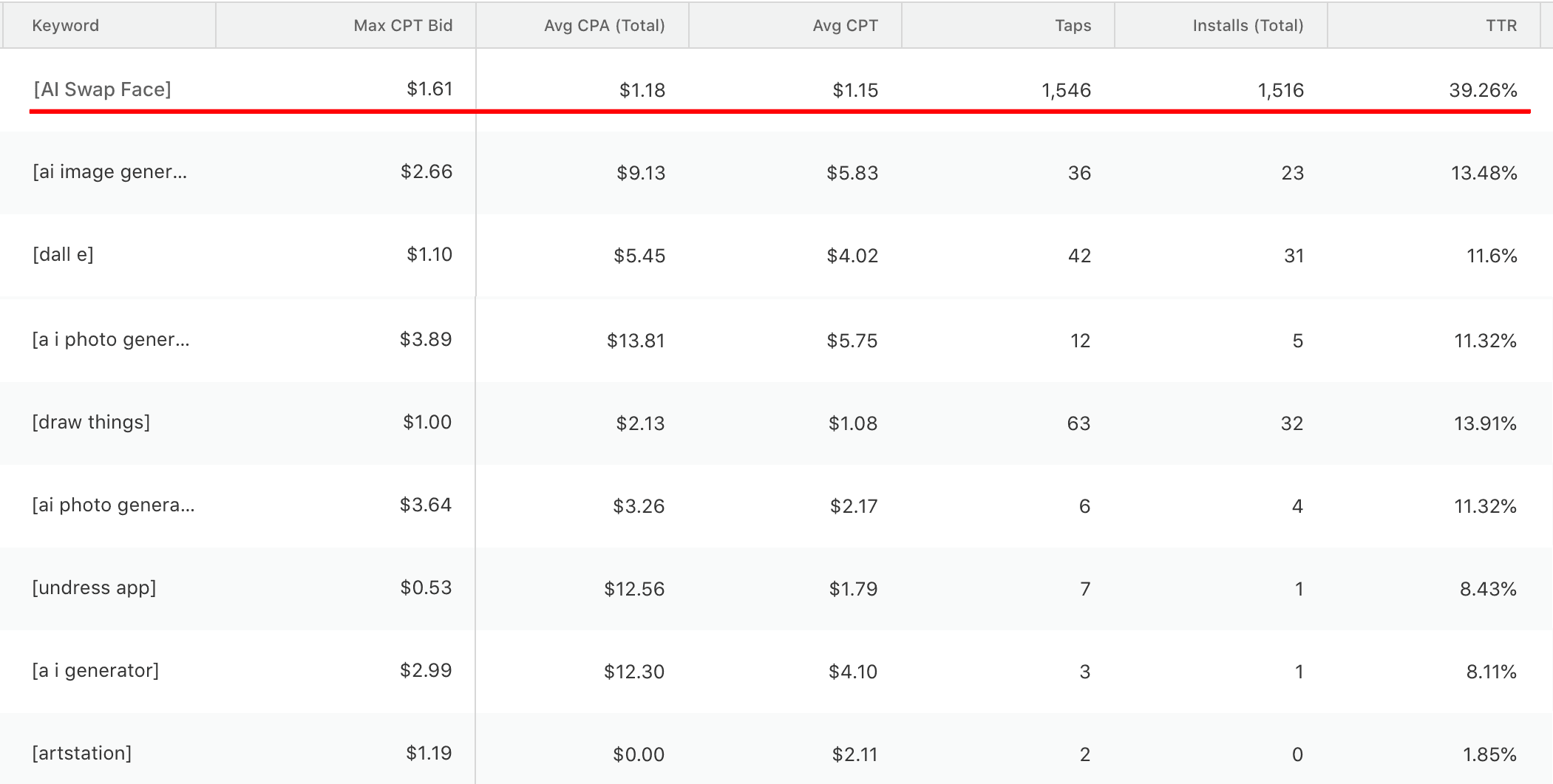 Apple Search Ads Analytics