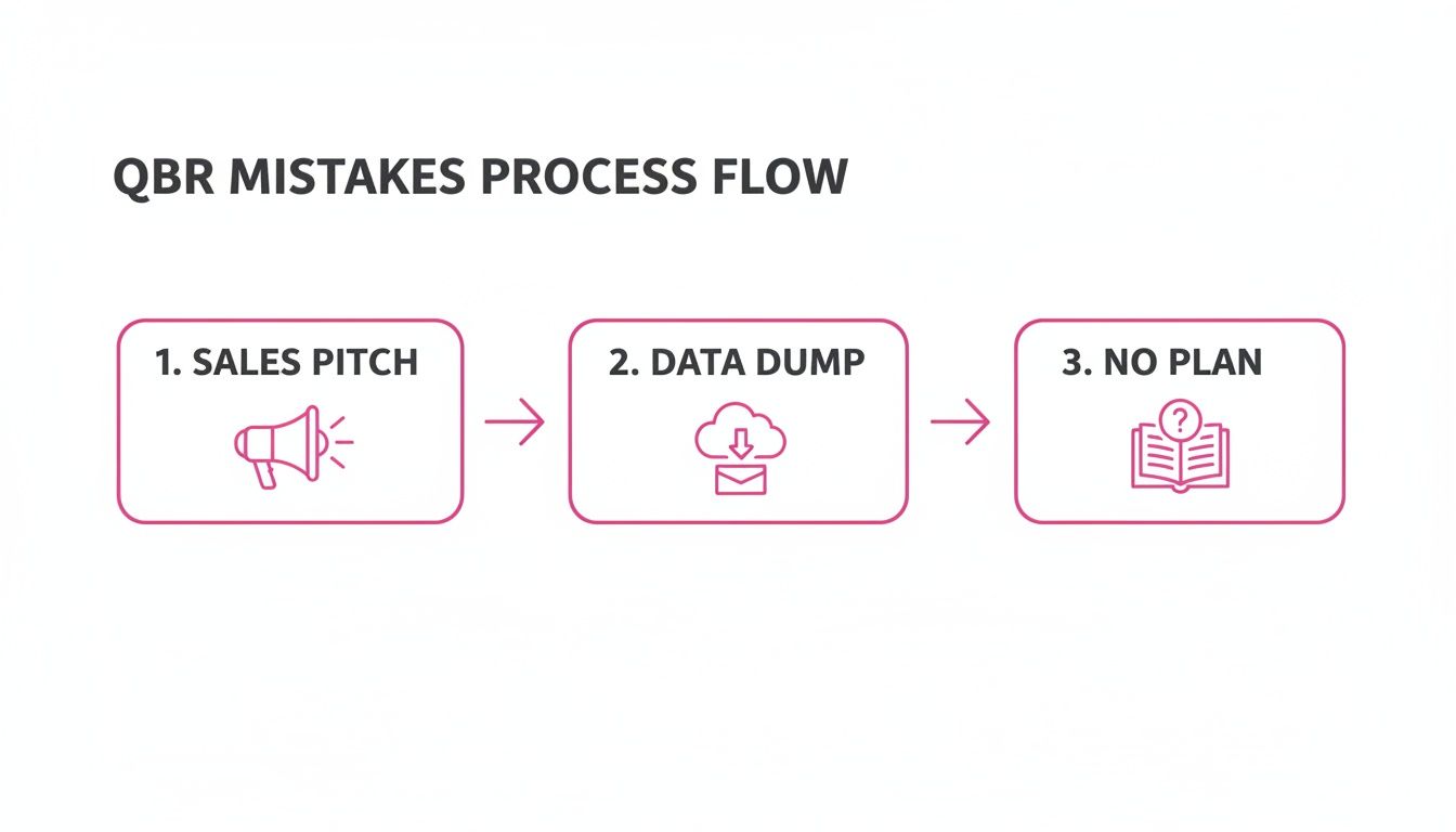A QBR mistakes process flow diagram illustrating common errors: Sales Pitch, Data Dump, No Plan.