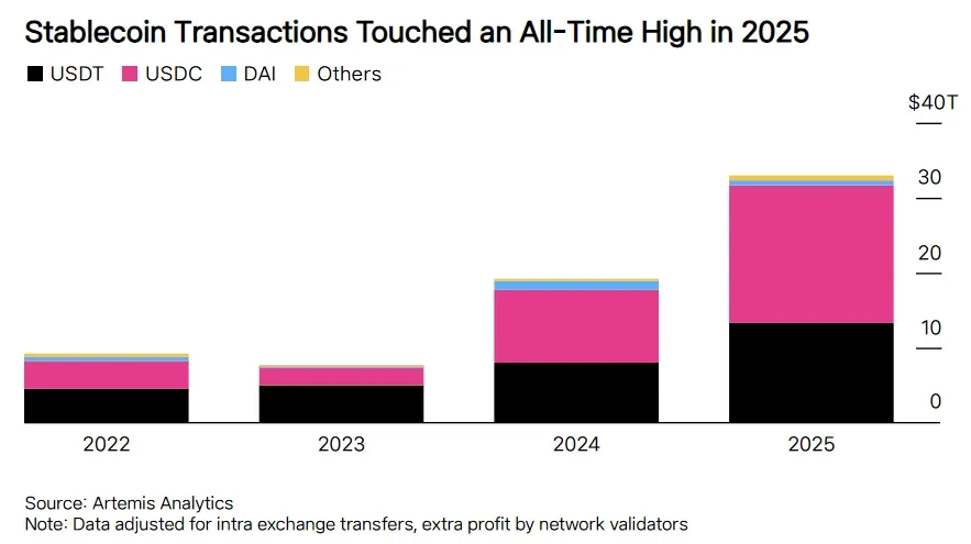 Bar chart: stablecoin transaction volume by year, 2022 to 2025, split by USDT, USDC, DAI and others, reaching an all-time high above $30T in 2025. Source: Artemis Analytics.