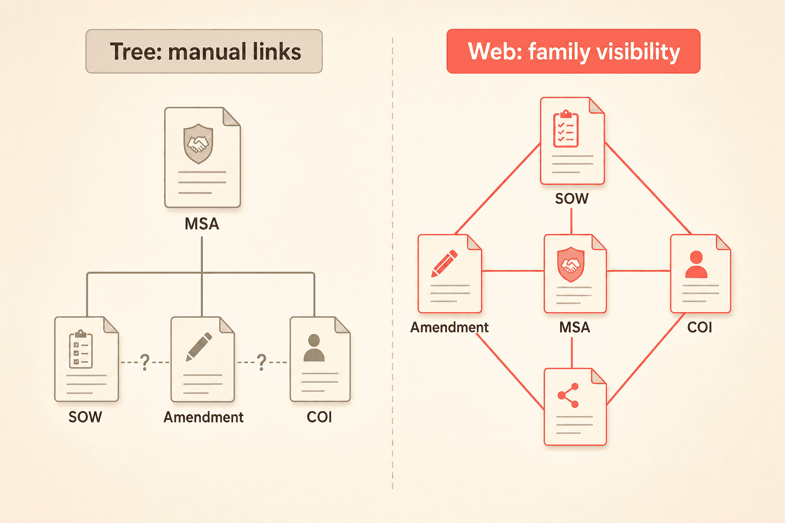 Split comparison diagram of contract documents organized as a tree, where sibling amendments cannot see each other, versus a web, where every document in the family is visible together.