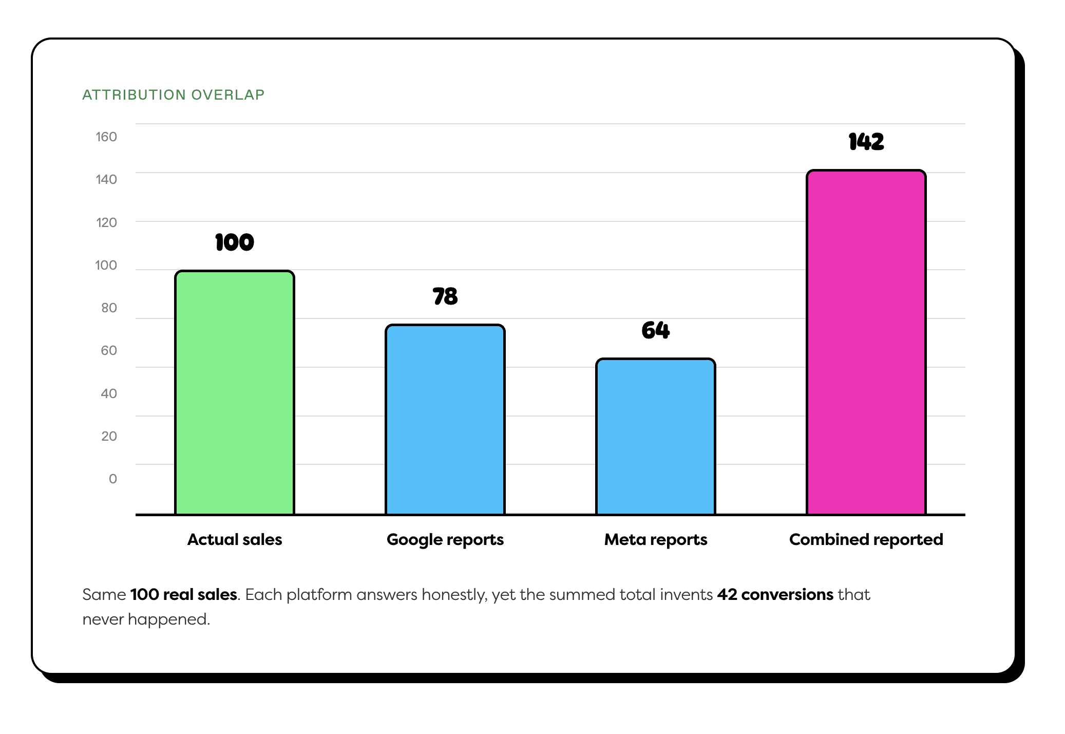 Attribution overlap