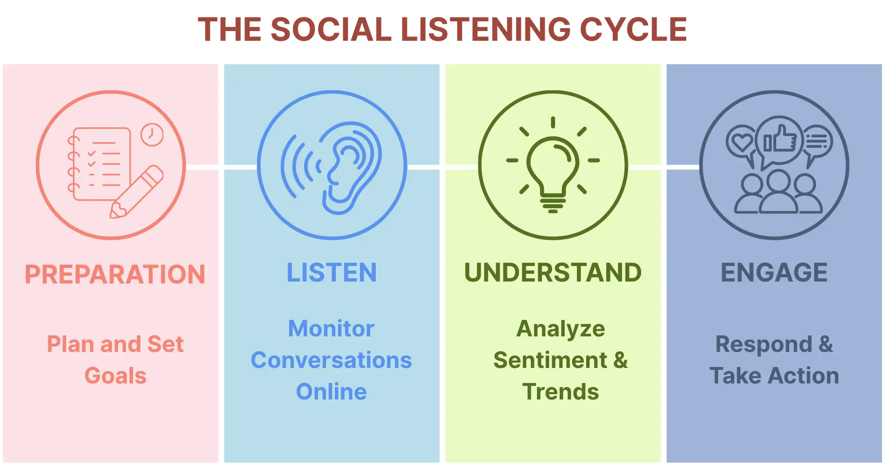 Illustartive Image of The Social Listening Cycle