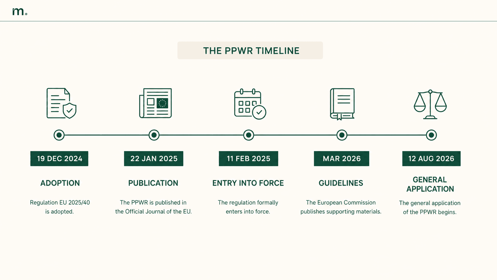 PPWR timeline showing the key dates: adoption in 2024, publication and entry into force in 2025, guidelines in 2026 and general application from 12 August 2026.