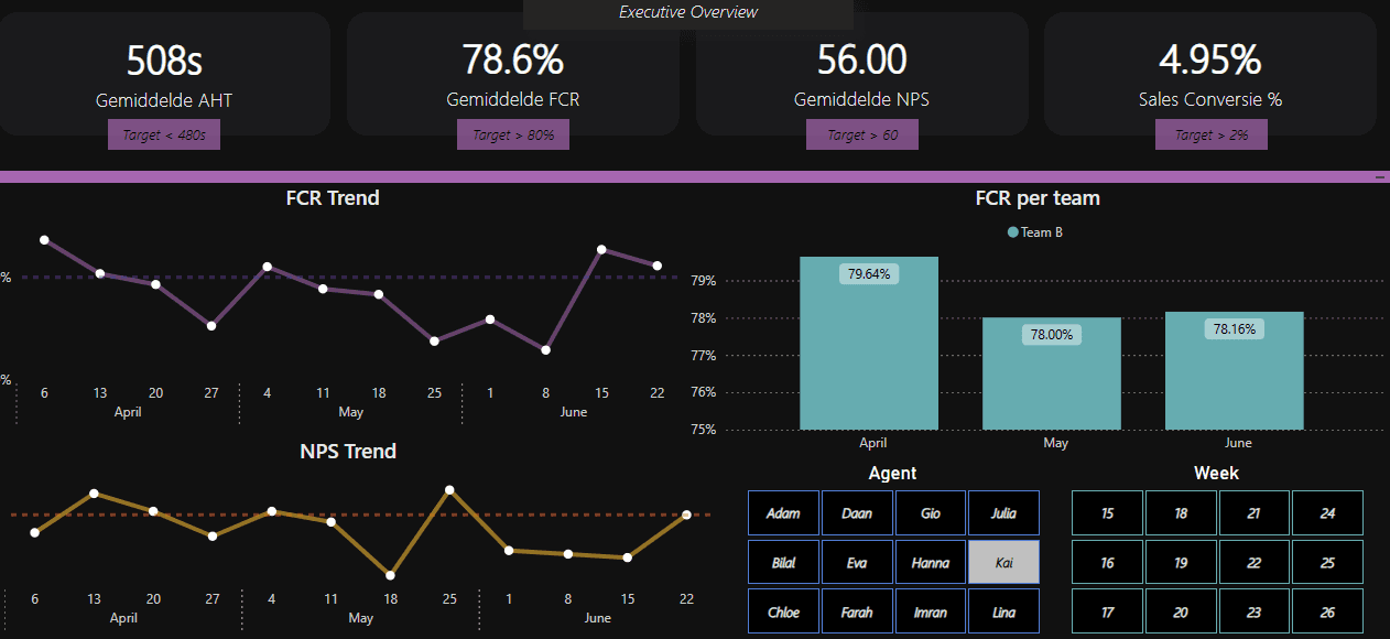 Filters en grafieken in Power BI