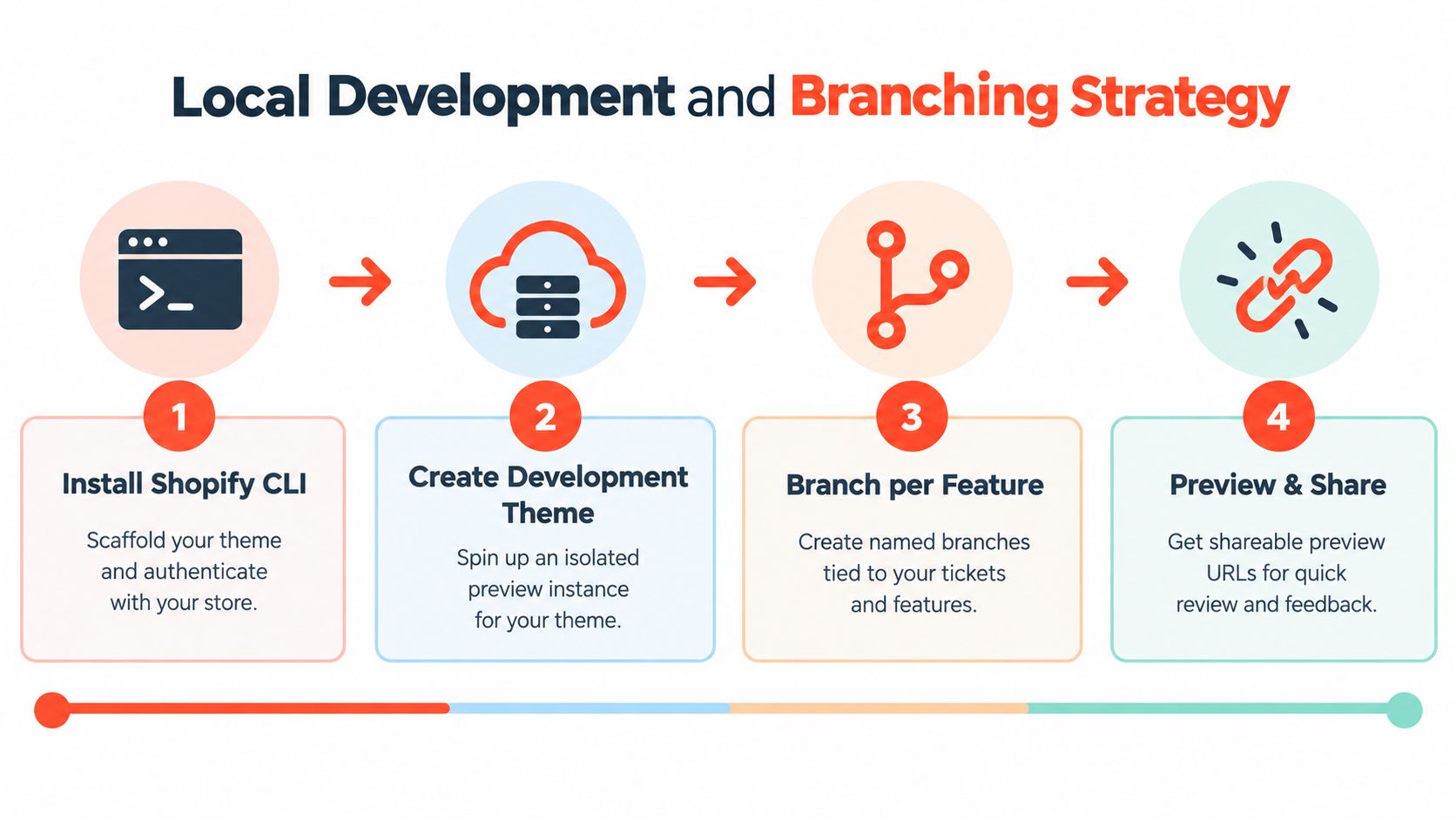 A four-step diagram illustrating the local development and branching strategy for building Shopify themes.