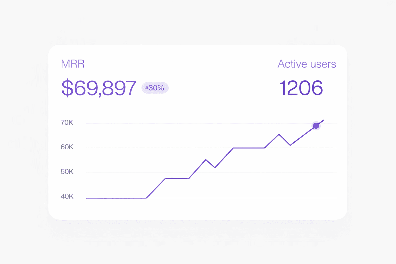 Dashboard showing MRR of $69,897 and 1206 active users with an upward trend graph.