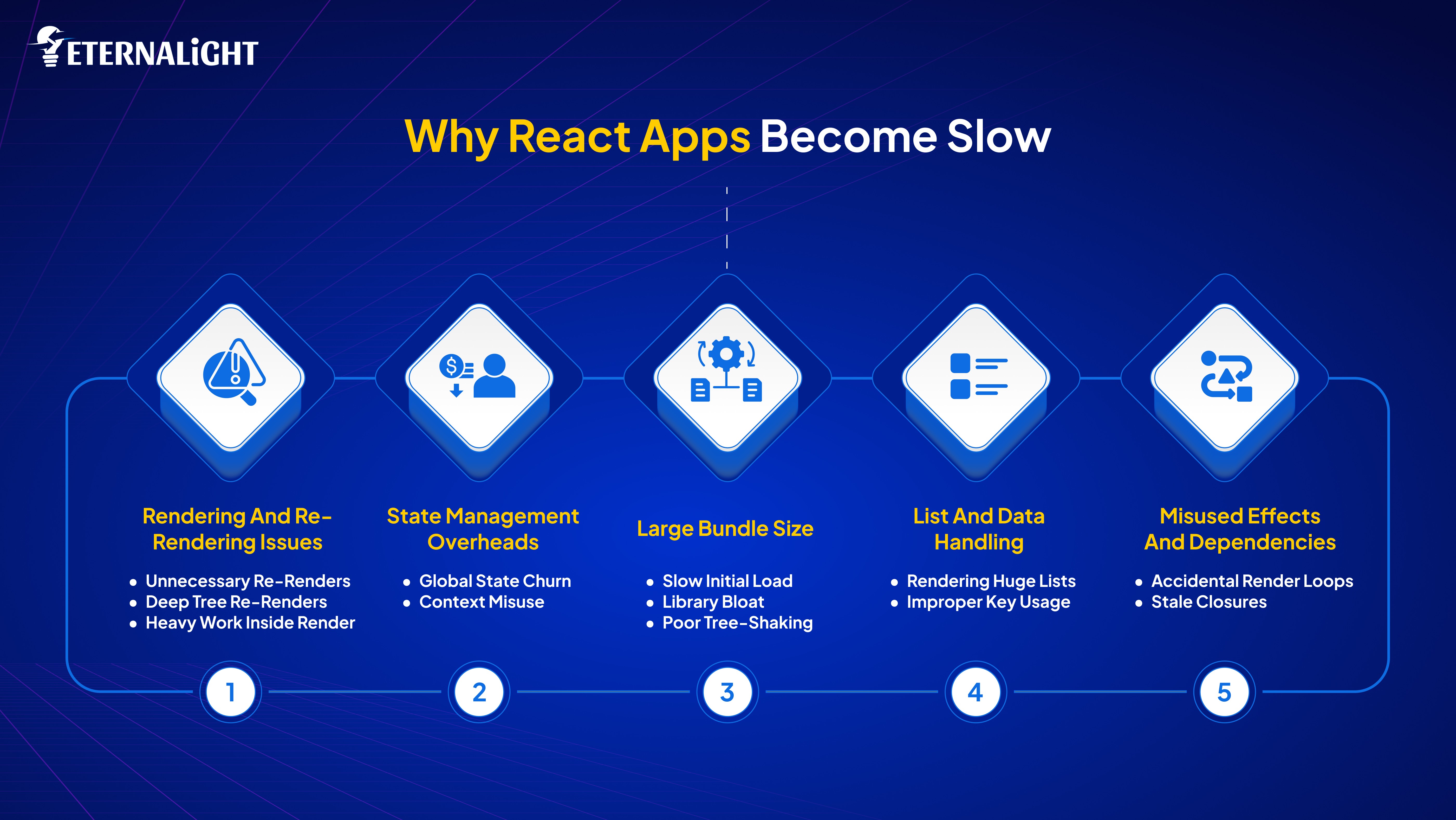 Why React App becomes Slow| Eternalight Infotech