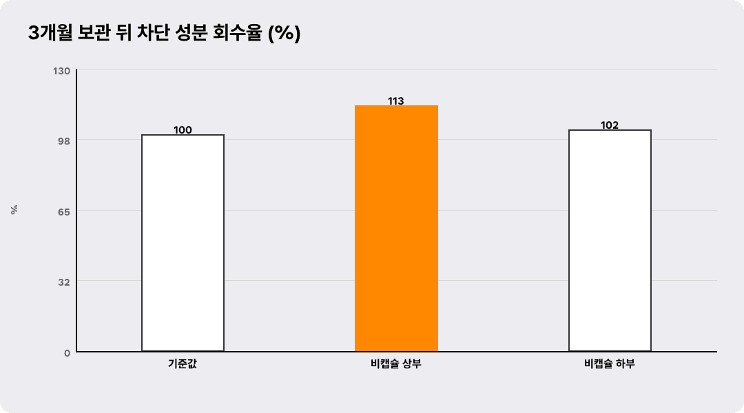 3개월 보관 뒤 차단 성분 회수율 (%)
