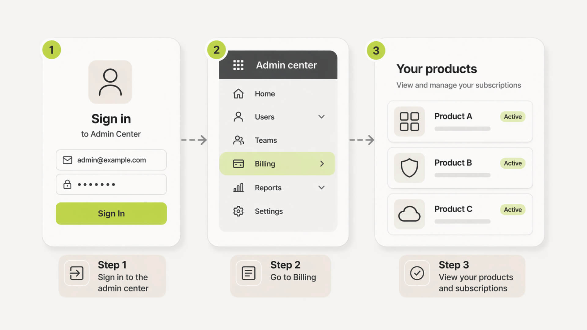 Step-by-step flow showing navigation from admin dashboard to subscription list view.