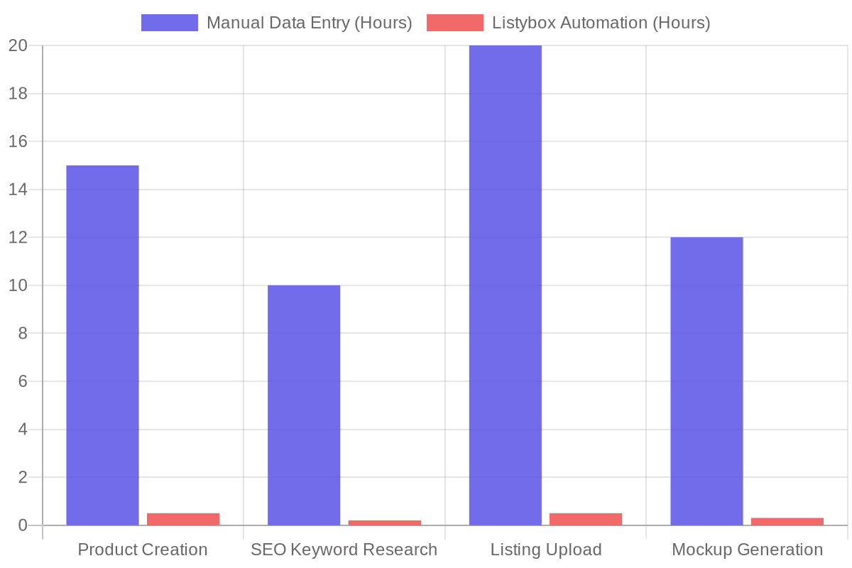 Time Spent: Manual Setup vs Automated Setup