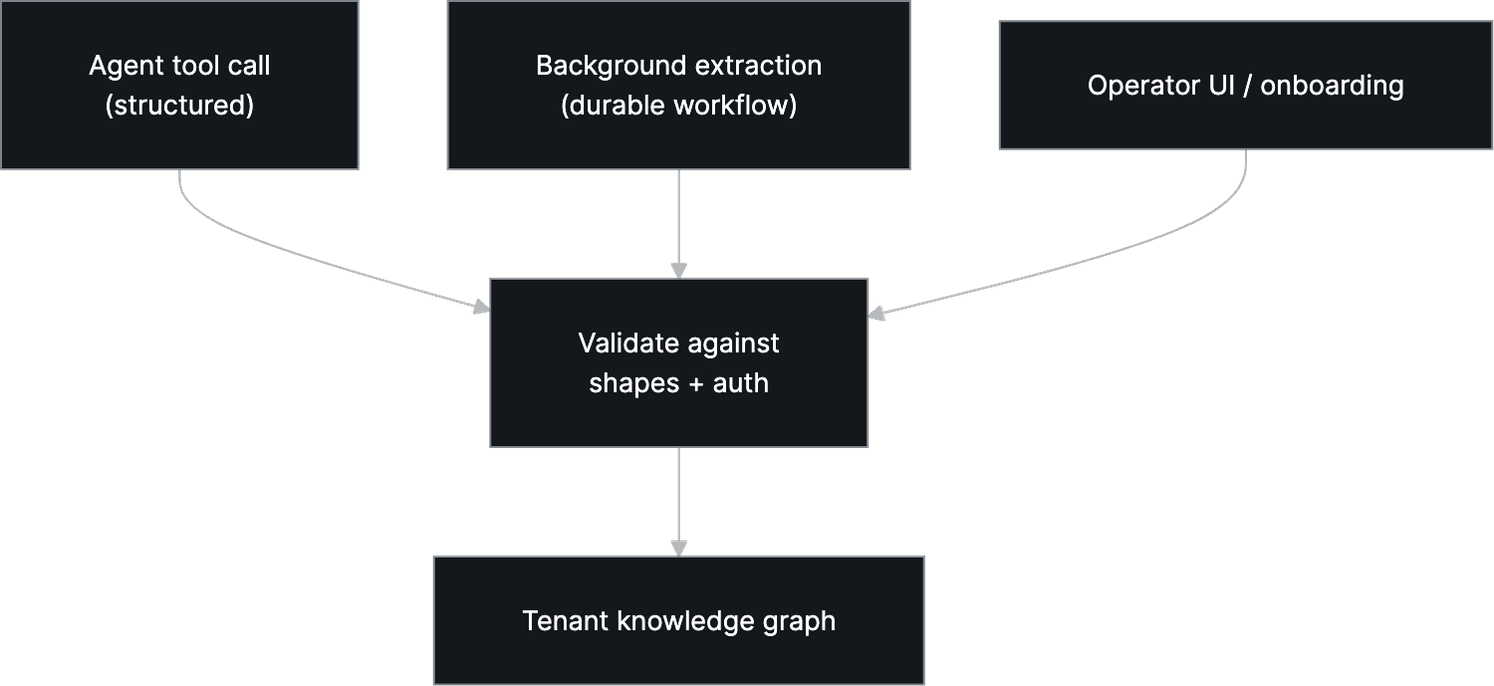 Diagram 2 — Memory That Reasons: Why It Belongs in the Agent's Knowledge Graph