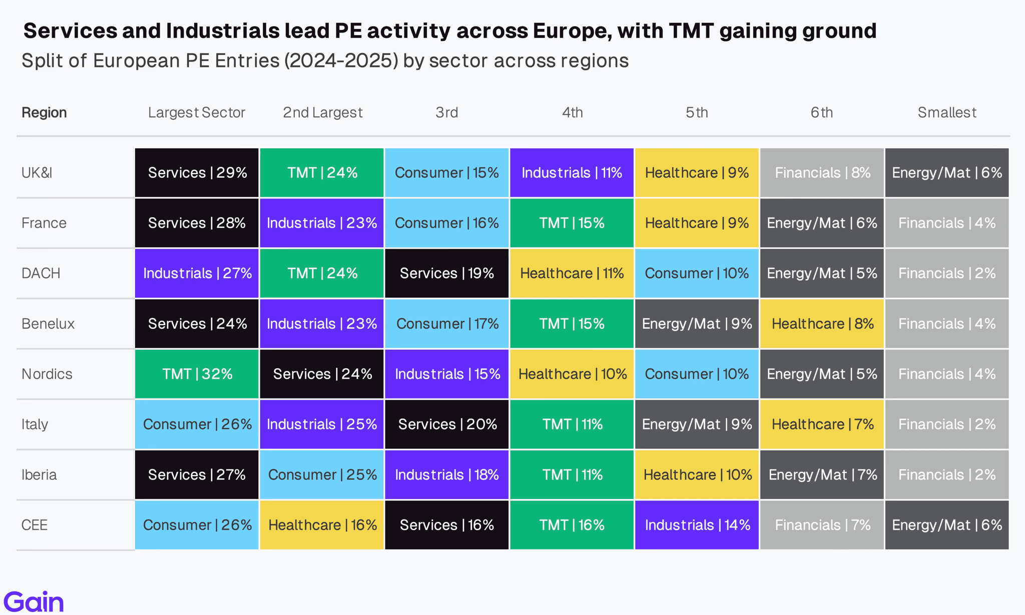 Two pie charts compare US investor dominance. Left chart: 85% US, 8% Europe, 4% Canada by EV managed. Right chart: 79% US, 11% Europe, 6% Canada by count.