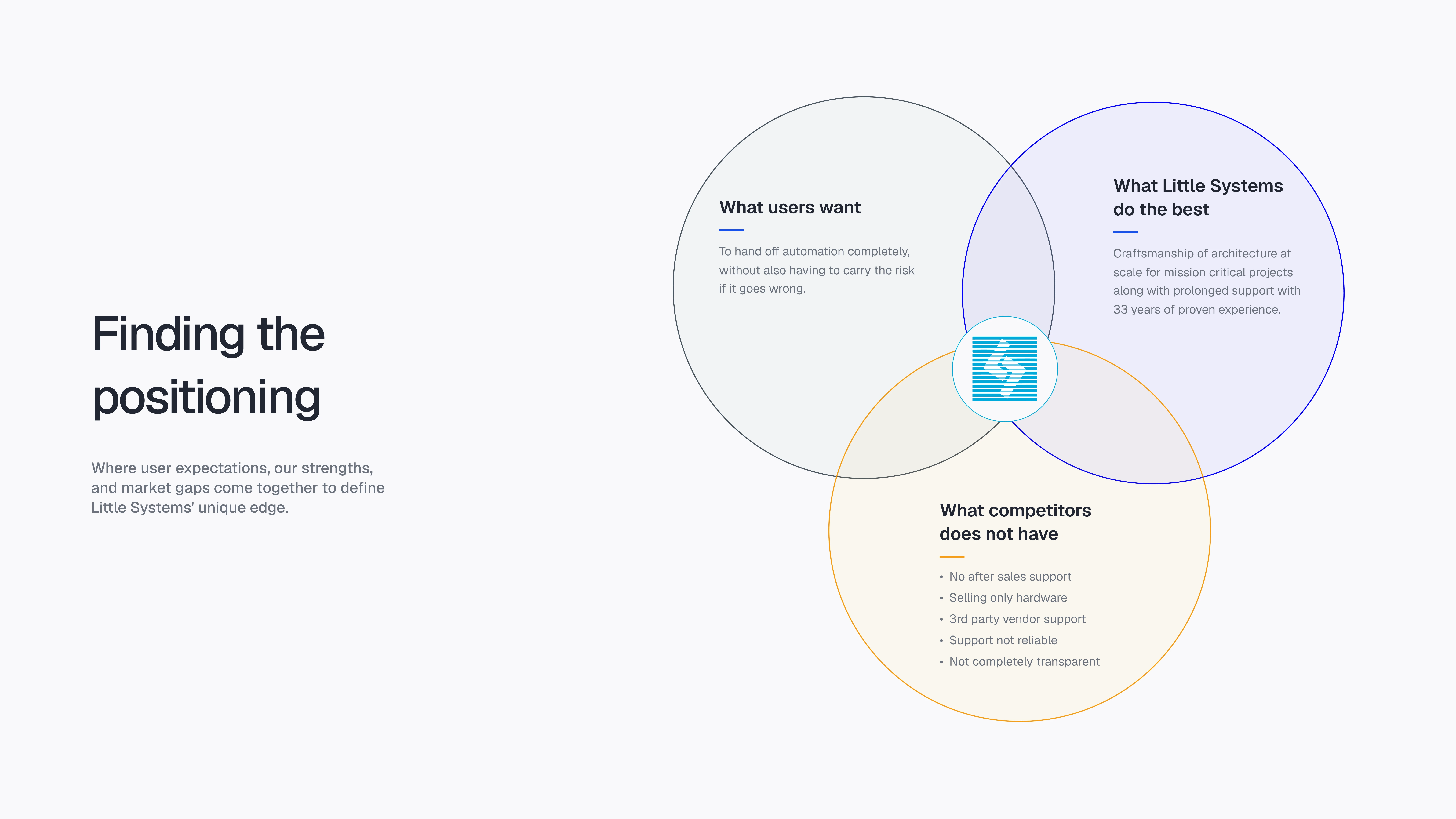 What users want What Little Systems do the best To hand off automation completely, without also having to carry the risk if it goes wrong. Craftsmanship of architecture at scale for mission critical projects along with prolonged support with 33 years of proven experience. Finding the positioning Where user expectations, our strengths, and market gaps come together to define Little Systems' unique edge. What competitors does not have • No after sales support • Selling only hardware • 3rd party vendor support • Support not reliable • Not completely transparent