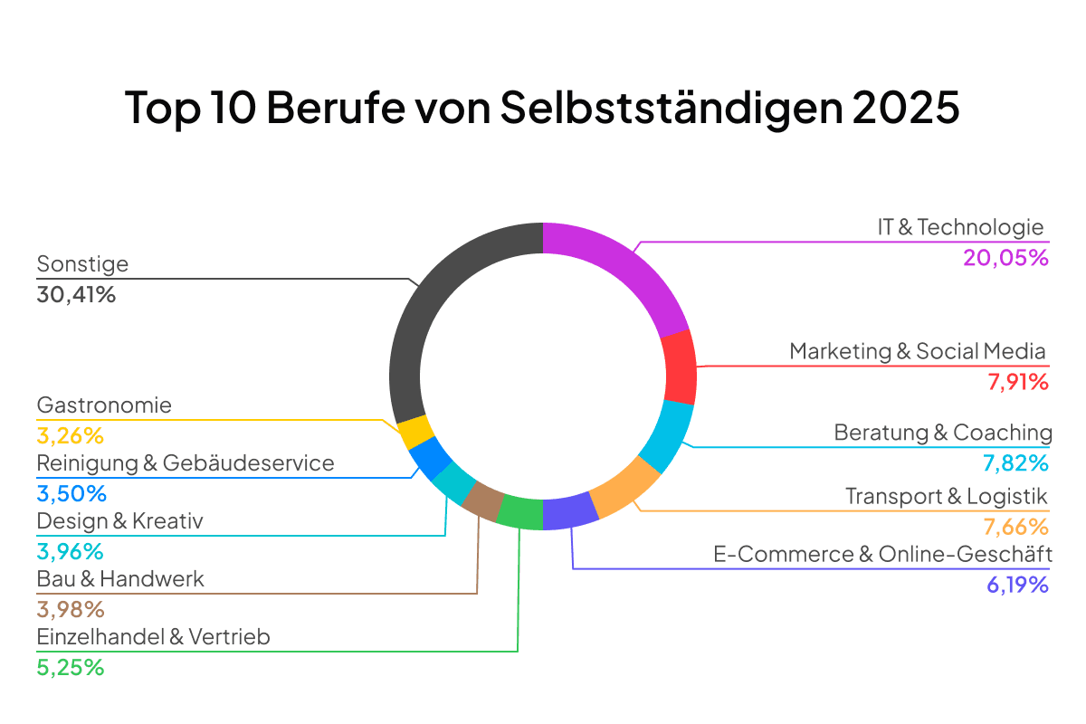 Top 10 Tätigkeiten für Einzelunternehmer im Jahr 2025