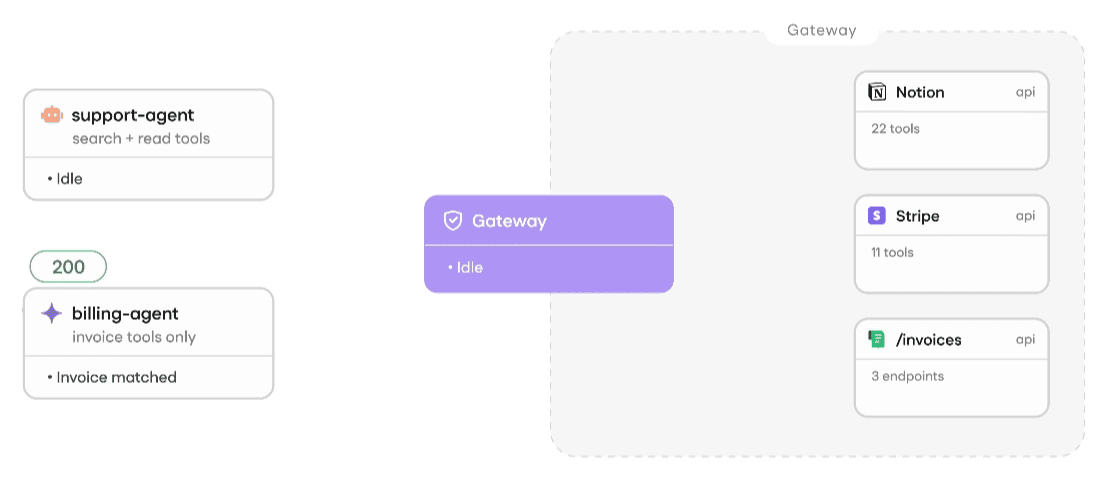 Fig: Gateway Architecture (Source)