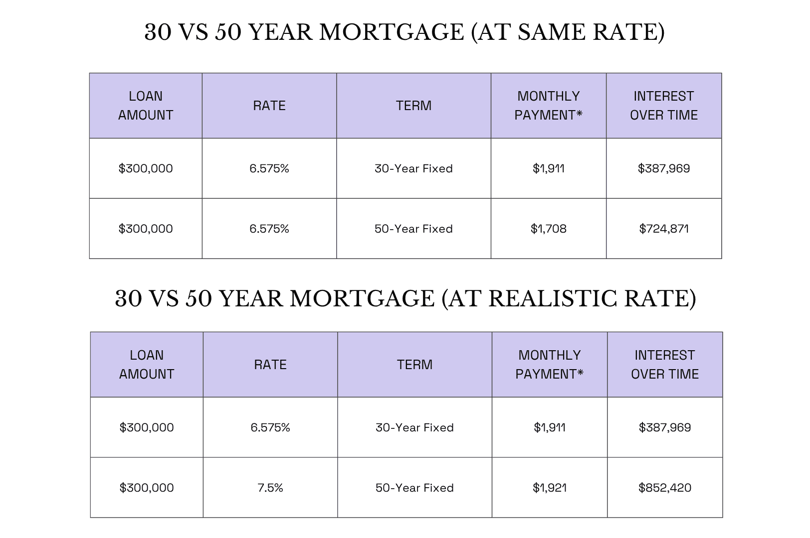 Chart comparing 30-year and 50-year mortgage payments for a $300,000 loan. At 6.575%, monthly payment drops from $1,911 to $1,708, but total interest rises from $388K to $725K. At 7.5%, the 50-year payment is $1,921 with $852K total interest—nearly double the cost.