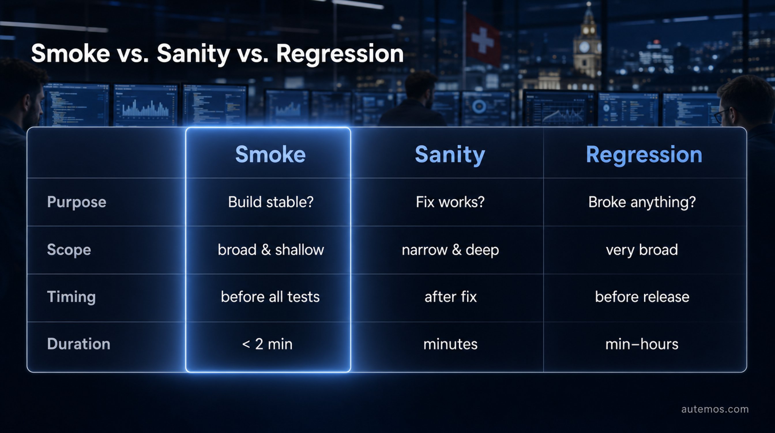 Comparison table: Smoke vs. sanity vs. regression by purpose, scope, timing and duration – smoke is broad, shallow and runs under 2 minutes.