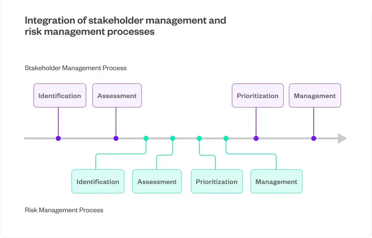 Visual showing integration of stakeholder management and risk management processes.
