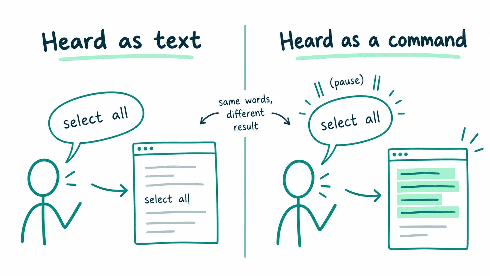 Illustration showing how “select all” can be typed as text or recognized as a Google Docs voice command after a pause.