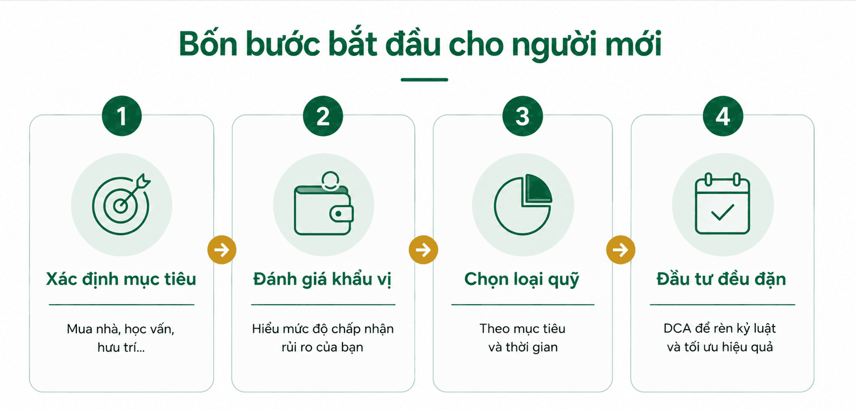 Mô tả 4 bước bắt đầu đầu tư chứng chỉ quỹ cho người mới