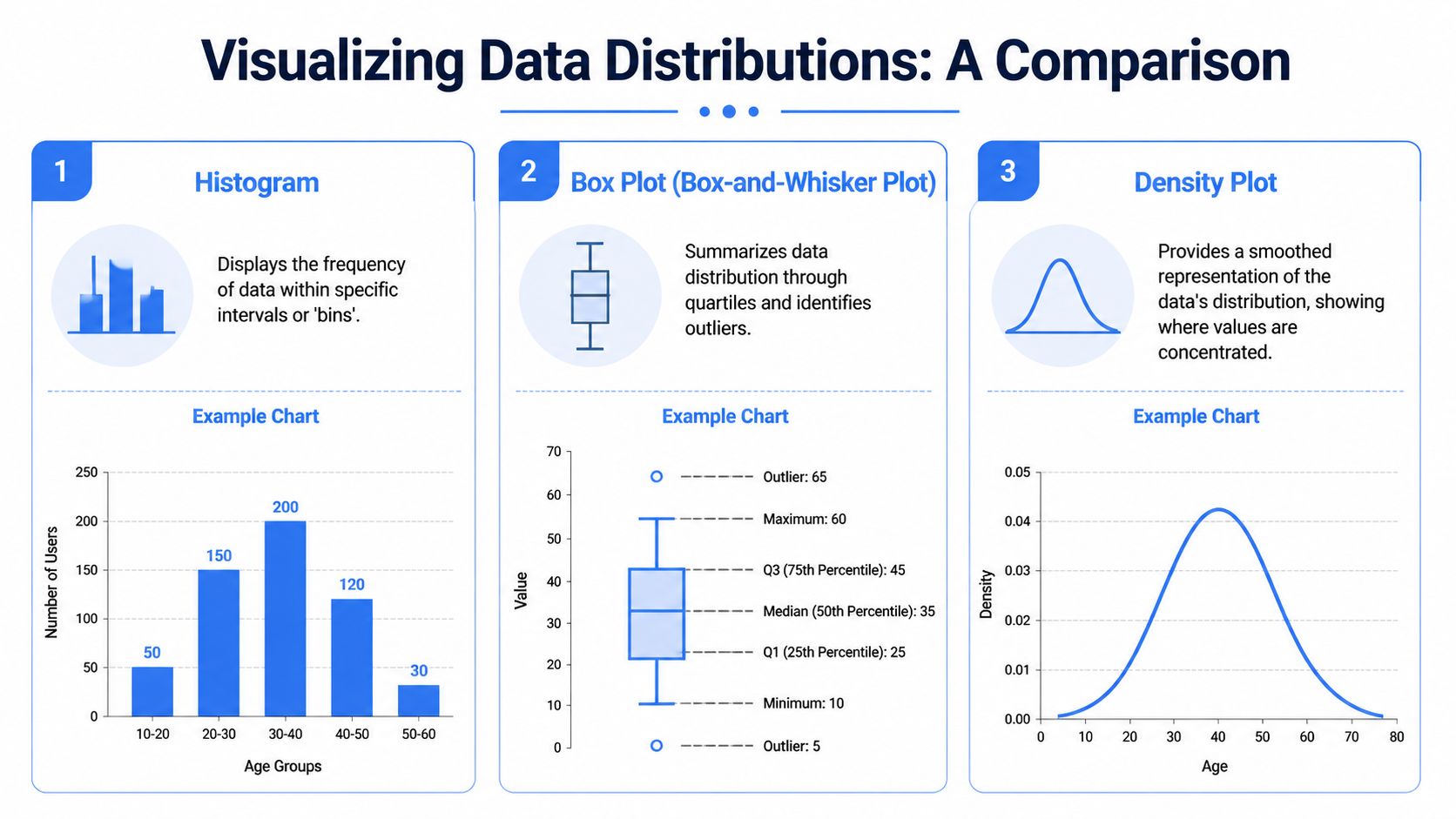 An infographic comparing histogram, box plot, and density plot methods for visualizing data distributions.
