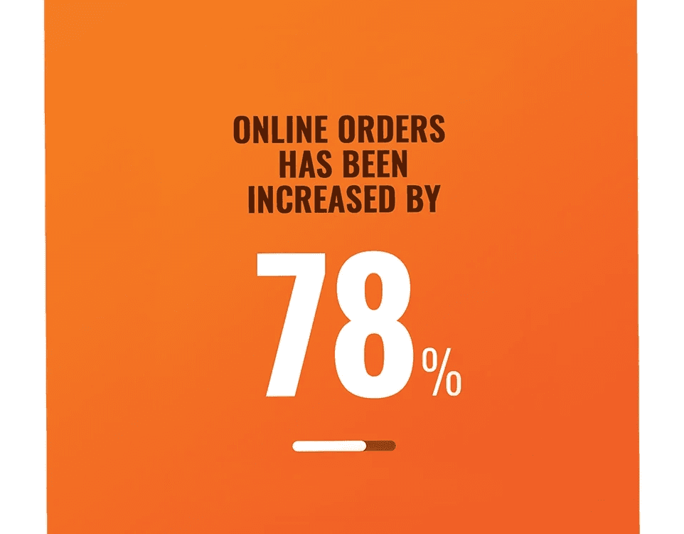 Orange infographic stating “Online orders have been increased by 78%,” featuring bold white text and an upbeat, energetic tone.