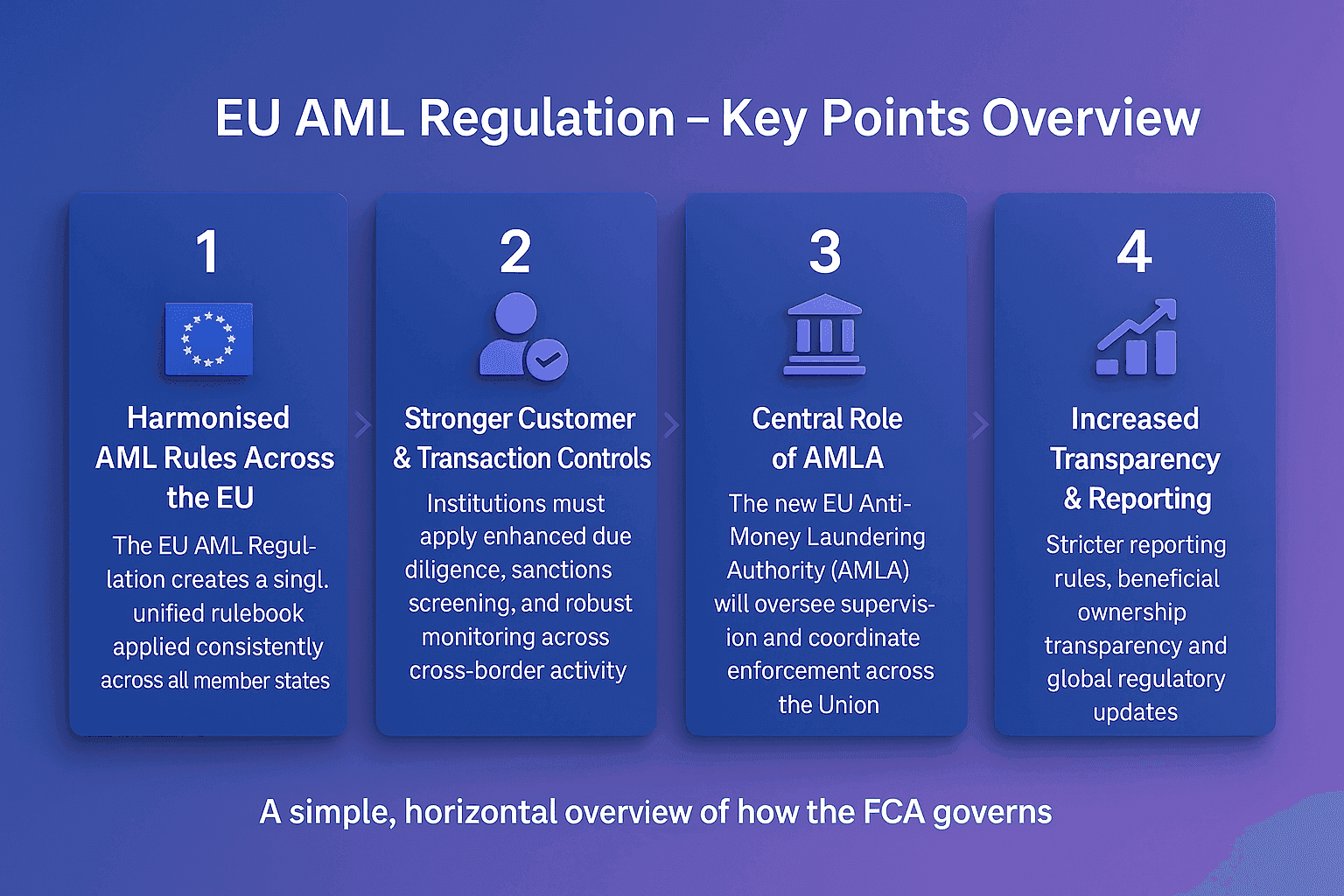 EU AML Regulation flowchart showing harmonised AML rules across the EU, stronger customer and transaction controls, the central supervisory role of AMLA, and increased transparency and reporting requirements.