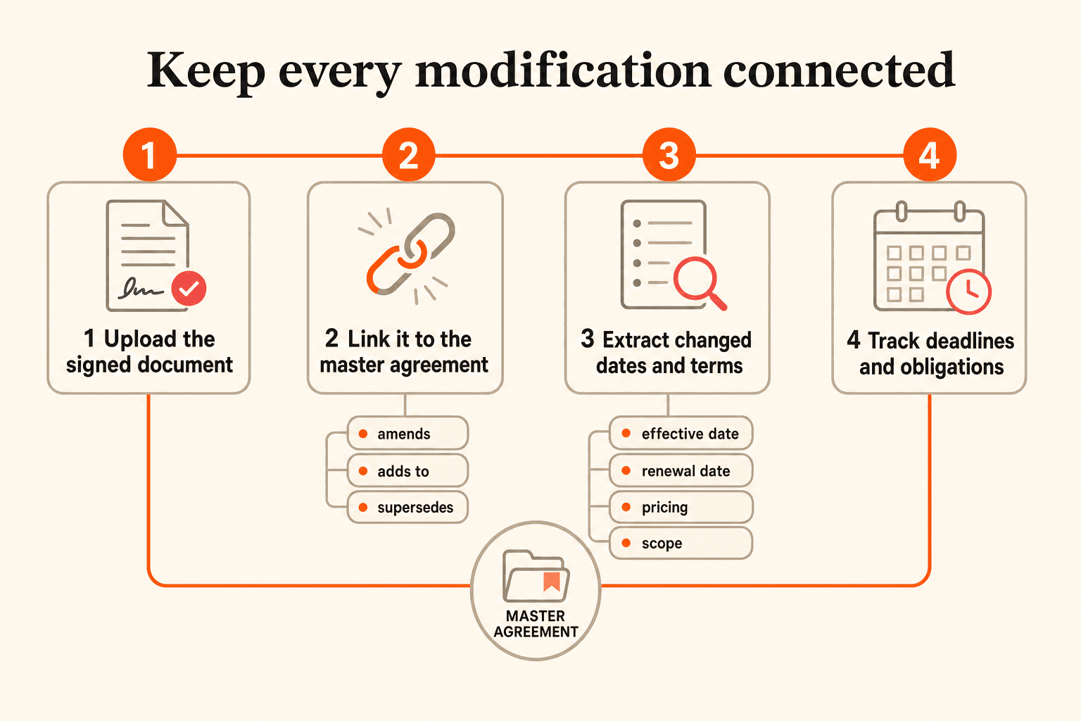 Four-stage workflow to upload a signed modification, link it to the master agreement, extract changed terms, and track deadlines and obligations