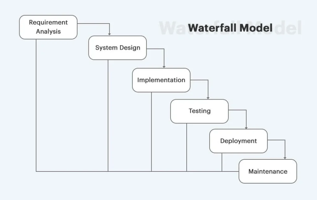 water fall model
