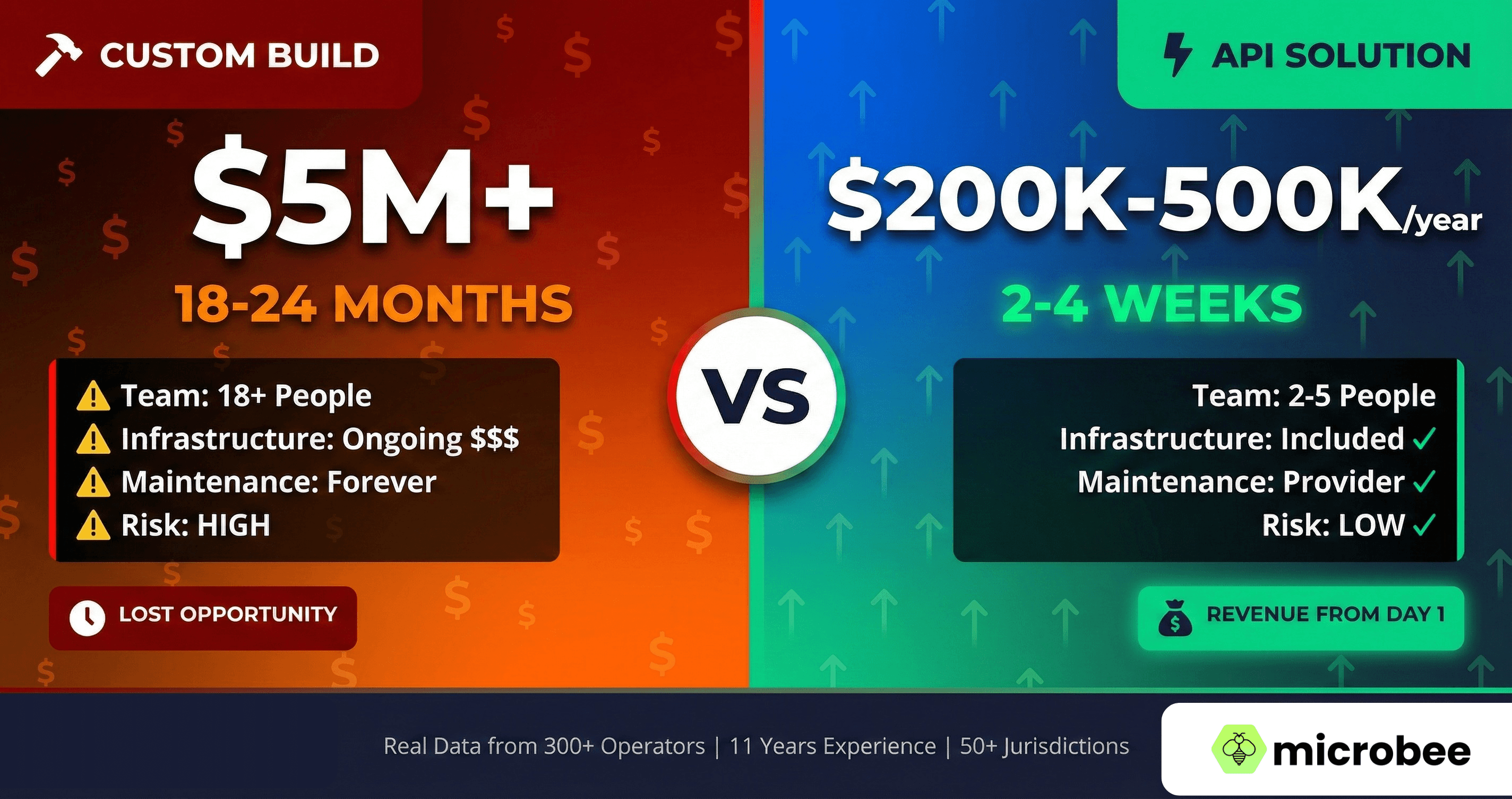 Build vs Buy sportsbook comparison showing $5M+ custom development versus $200K-500K API solution