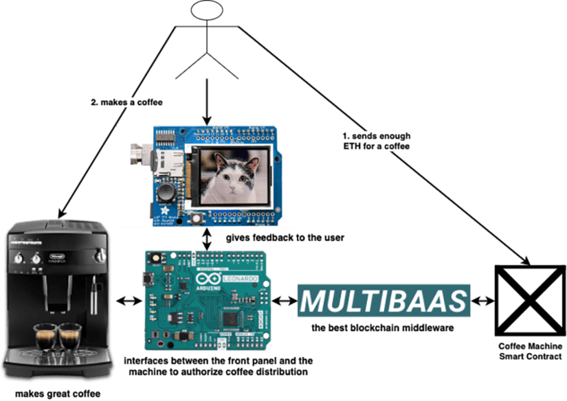 Blockchain Coffee Machine