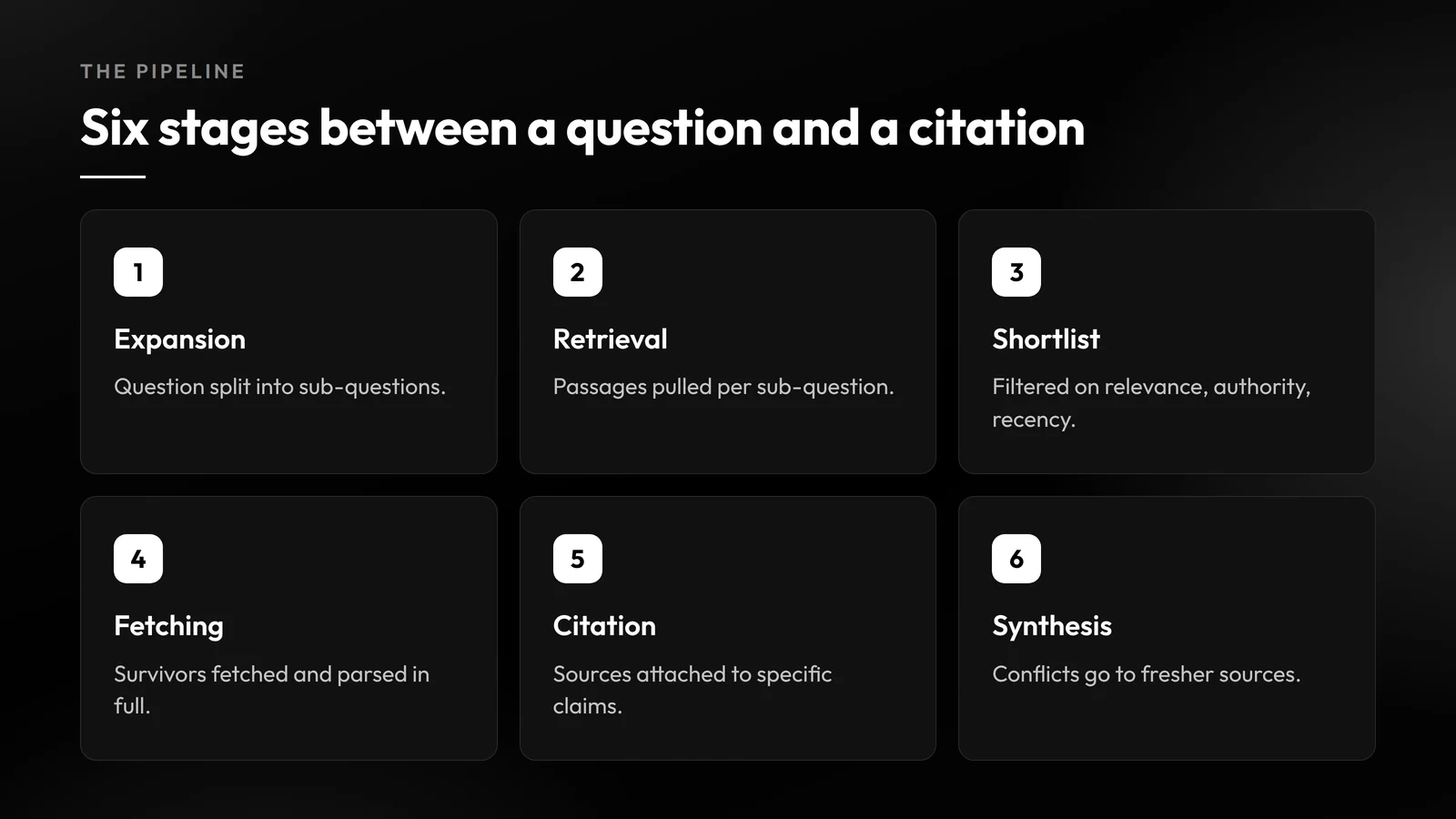 Diagram of the six stages between a question and an AI citation: expansion, retrieval, shortlist, fetching, citation and synthesis.
