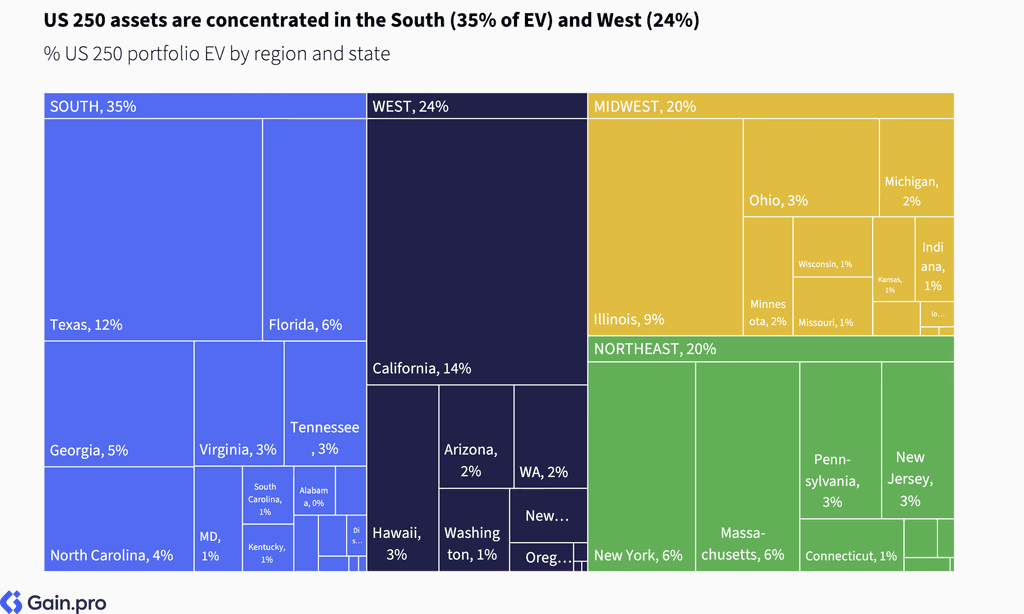 Two pie charts compare US investor dominance. Left chart: 85% US, 8% Europe, 4% Canada by EV managed. Right chart: 79% US, 11% Europe, 6% Canada by count.