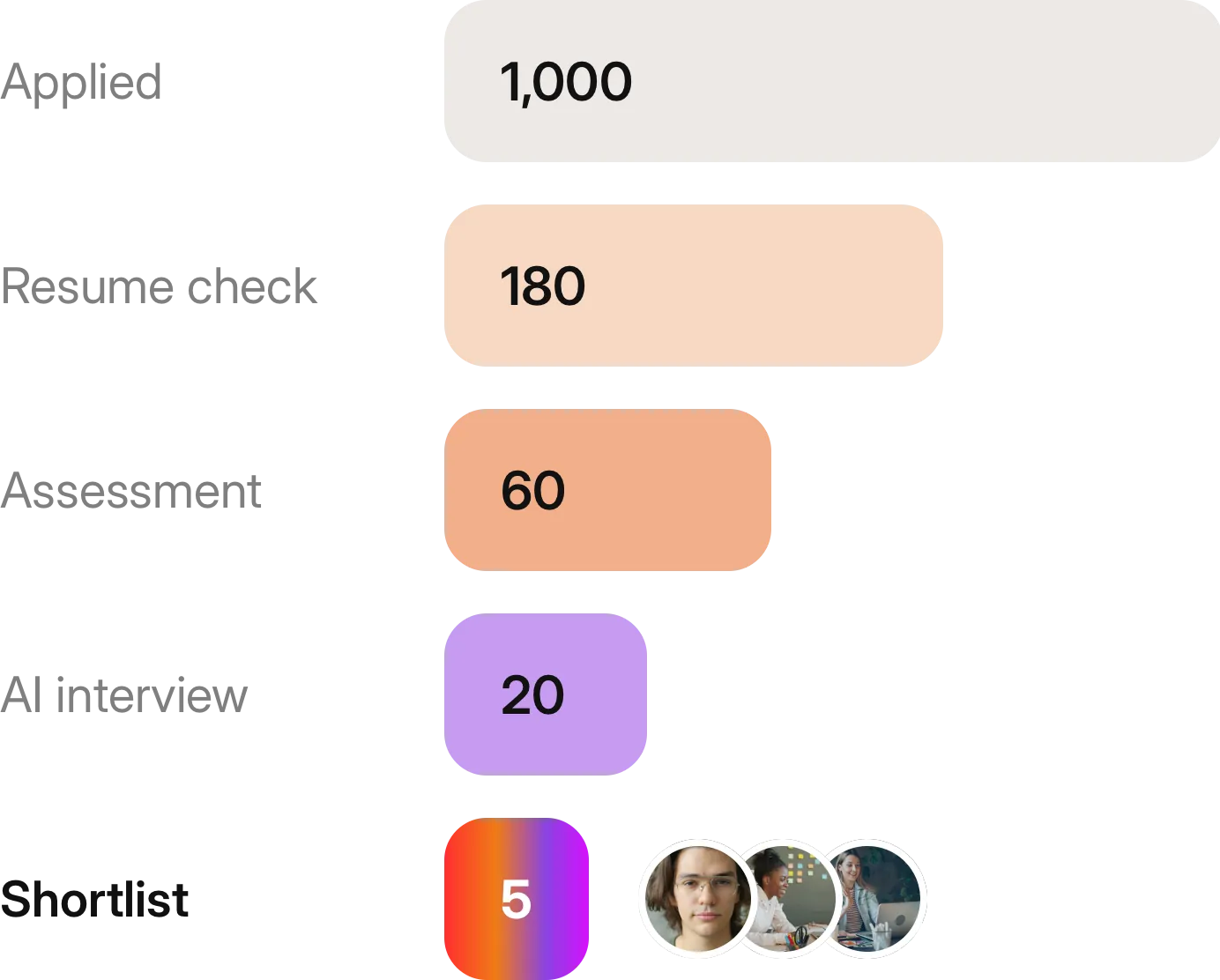 Example funnel: 1,000 applied, 180 resume check, 60 assessment, 20 AI interview, 5 shortlist